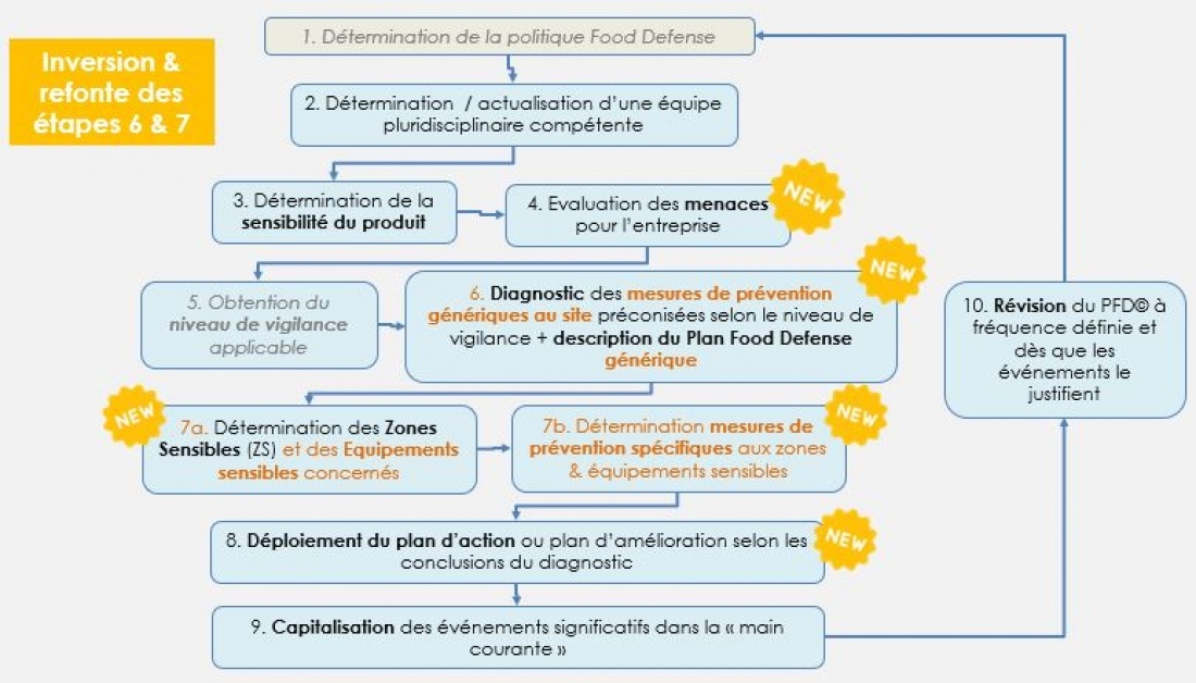 Fig. 2 - Construire un plan Food Defense en 10 &eacute;tapes avec la m&eacute;thode EXARIS