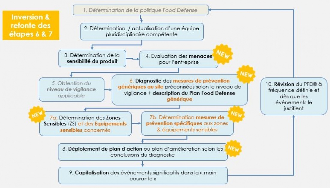 Fig. 2 - Construire un plan Food Defense en 10 étapes avec la méthode EXARIS